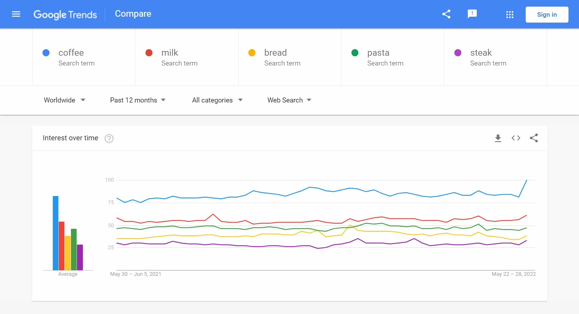 Interest over time chart with q: coffee,milk,bread,pasta,steak and data_type: TIMESERIES