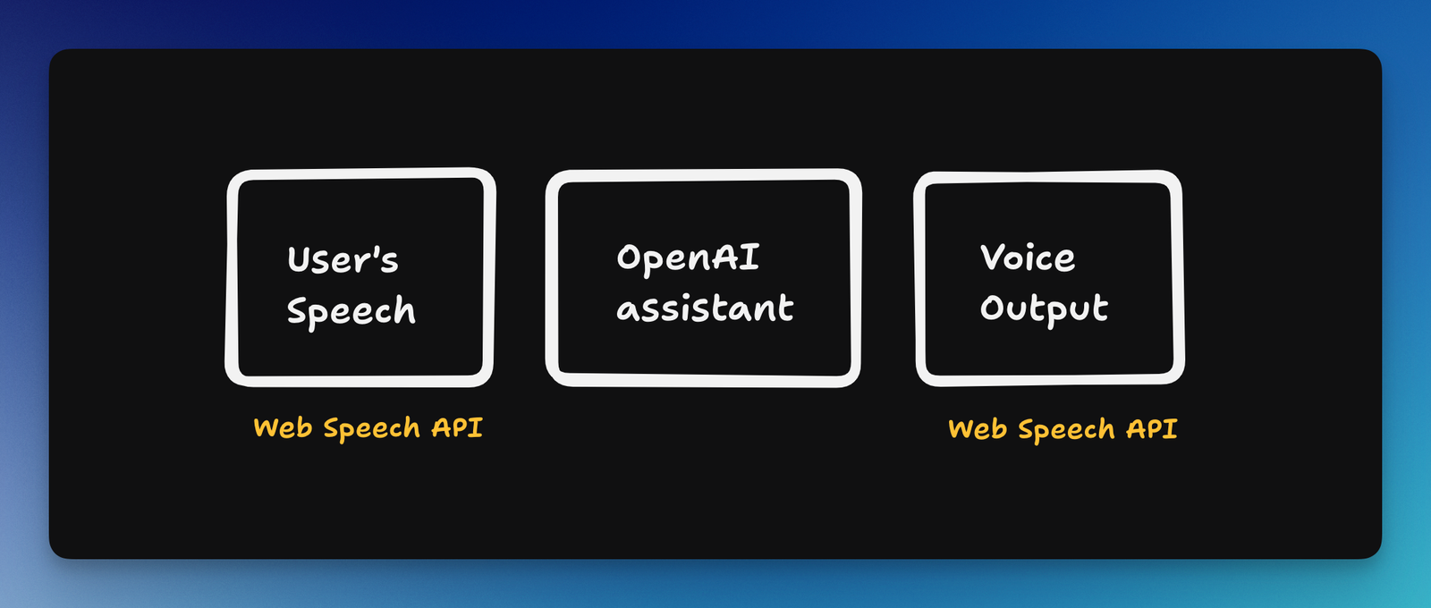 Build an AI Voice assistant like Siri (use OpenAI AI Assistant) Circuit Diagram