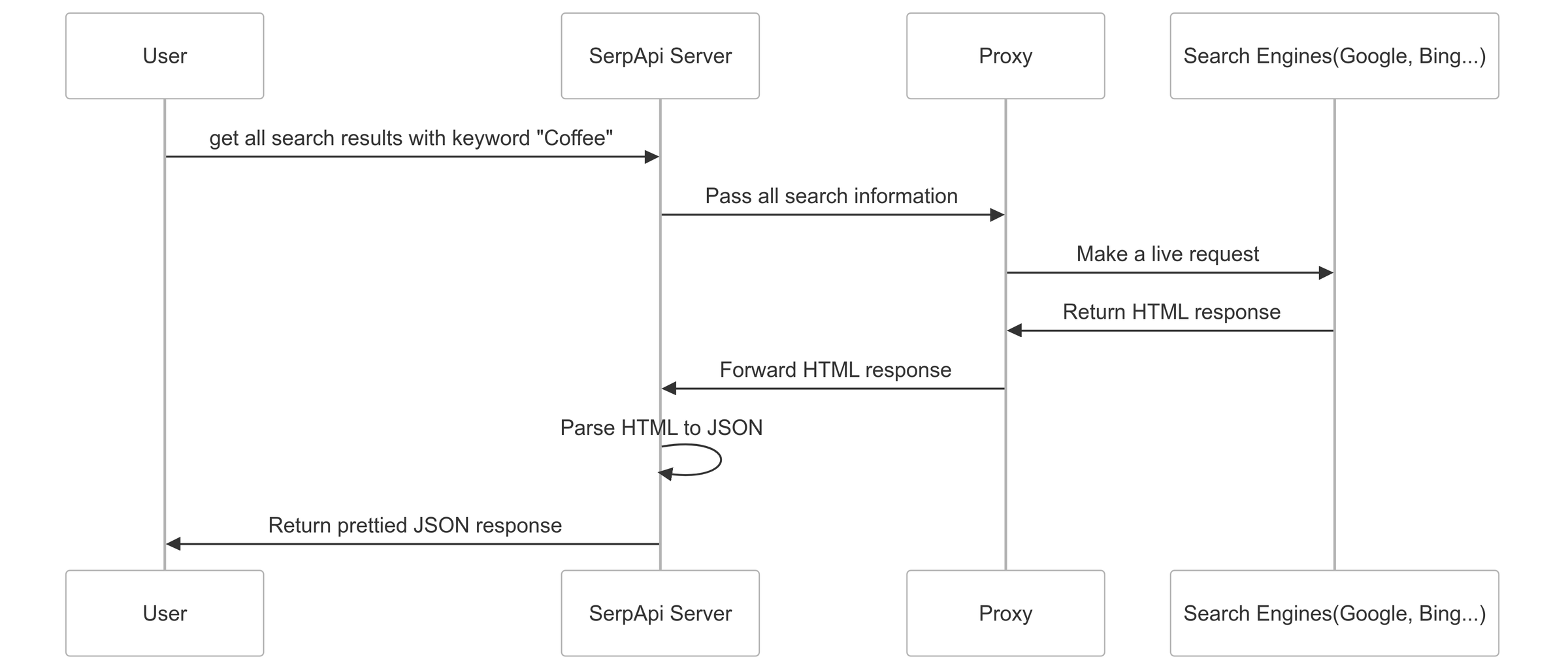 Demystify A SerpApi Request