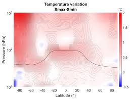 Variations in temperature (°C) between Smax and Smin conditions. The... |  Download Scientific Diagram