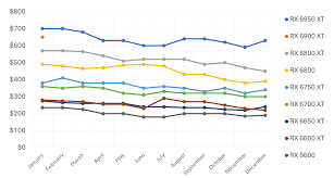 GPU Pricing Update, Year in Review: Price Trends Charted | TechSpot