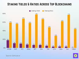 Cryptocurrency Staking Statistics 2025: Yields, Top Assets, etc. • CoinLaw