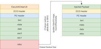 EasyAntiCheat Exploit to inject unsigned code into protected processes //  Back Engineering Blog