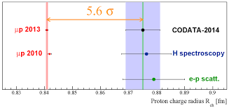 The proton radius measured with hydrogen spectroscopy and electron... |  Download Scientific Diagram