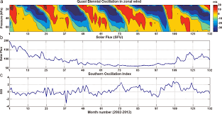 Monthly variation of (a) QBO in zonal wind for the pressure levels... |  Download Scientific Diagram