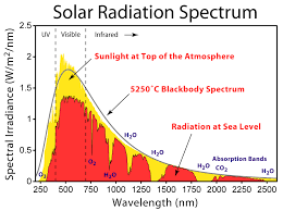 thermodynamics - How can it be that the sun emits more than a black body? -  Physics Stack Exchange