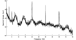 Log of spectral power density for Schumann resonances as a function of... |  Download Scientific Diagram
