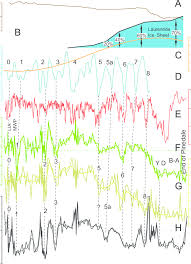 Comparison of proxy records of climate change and solar activity for... |  Download Scientific Diagram