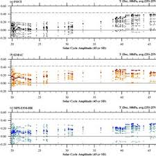 The 11-year solar cycle signals in the middle-stratospheric temperature...  | Download Scientific Diagram