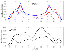 Latitude distributions of SAGE II (top) and GOMOS (bottom)... | Download  Scientific Diagram