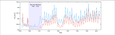 Historical TSI reconstruction from 1610 to 2021. The comparison... |  Download Scientific Diagram