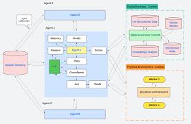 The Anatomy of Agentic AI. In this article we will elaborate on… | by Ali  Arsanjani | Medium