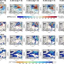 Latitude–height cross sections of (a) Eliassen–Palm fluxes (EP-fluxes,... |  Download Scientific Diagram