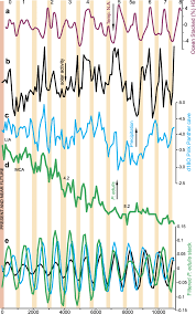 Holocene ENSO precipitation, solar activity and temperatures from the... |  Download Scientific Diagram