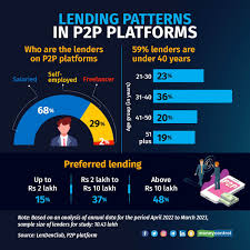 Millennials comprise largest segment of active users on P2P platforms