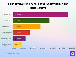 Cryptocurrency Staking Statistics 2025: Yields, Top Assets, etc. • CoinLaw
