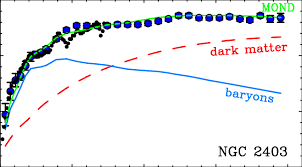 Rotation curve and mass model of NGC 2403. The large points are 21 cm... |  Download Scientific Diagram