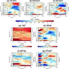 Latitude–height cross sections of (a) Eliassen–Palm fluxes (EP-fluxes,... |  Download Scientific Diagram