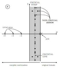 number theory - Non-trivial zeros off critical line - Mathematics Stack  Exchange