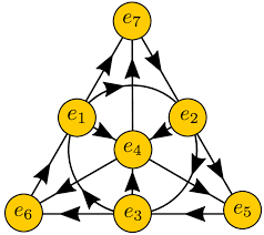 1: A mnemonic for the multiplication of unit octonions: The Fano plane....  | Download Scientific Diagram