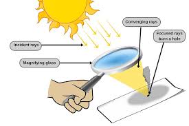 uv protection - Eye safety when starting a fire with a magnifying glass -  The Great Outdoors Stack Exchange