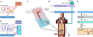 Immersion of a superconducting quantum circuit in liquid ³He a In... |  Download Scientific Diagram
