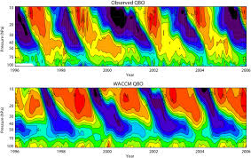 Contour plot of the monthly mean equatorial zonal winds between 10 and... |  Download Scientific Diagram