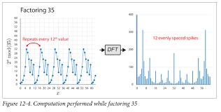 quantum fourier transform - Shor's algorithm: what to do after reading the QFT's result twice? - Quantum Computing Stack Exchange