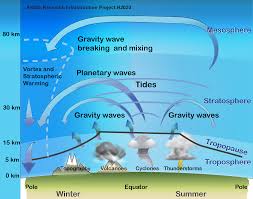 ARISE Project - Atmospheric dynamics