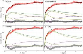 NGC 2403 rotation curve fits. See Fig.(3) for details. | Download  Scientific Diagram