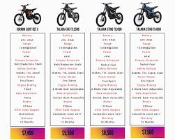 We always get asked what the main differences are between Surron and Talaria  E-Moto, so here is a snapshot of the main questions we get asked, and what  is the best value