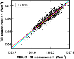 Scatterplot of daily values of TSI, as simulated from SoHO MDI... |  Download Scientific Diagram