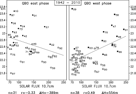 Scatter diagrams of the monthly mean 30 hPa geopotential heights... |  Download Scientific Diagram