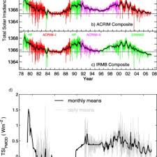 Scatterplot of daily values of TSI, as simulated from SoHO MDI... |  Download Scientific Diagram