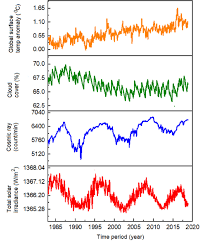 Temporal variations of Total solar irradiance, cosmic ray intensity,... |  Download Scientific Diagram