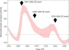 Solar cycles around the carbon‐14 enhancement events reconstructed... |  Download Scientific Diagram