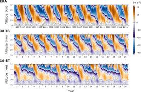 Time series of vertical profiles of the tropical stratospheric zonal... |  Download Scientific Diagram