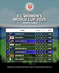 ICC Women's World Cup 2025 points table updated as South Africa-W defeated  Bangladesh-W by 3 wickets