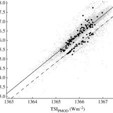 Scatter plot of the daily values of TSI, as simulated from SoHO MDI... |  Download Scientific Diagram
