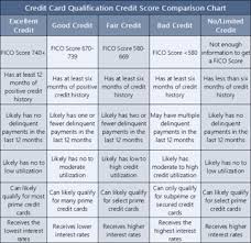 4 Credit Card Comparison Charts: Rewards, Fees, Rates & Scores (Oct. 2025)
