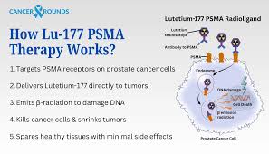 Lu-177 PSMA radioligand therapy mechanism showing targeted radiation to prostate cancer cells