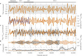 Comparison of normalized 10Be and 14C production rate changes. a, 10Be... |  Download Scientific Diagram