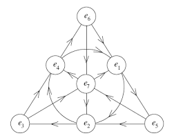 Using the Fano plane for octonion multiplication - Mathematics Stack  Exchange