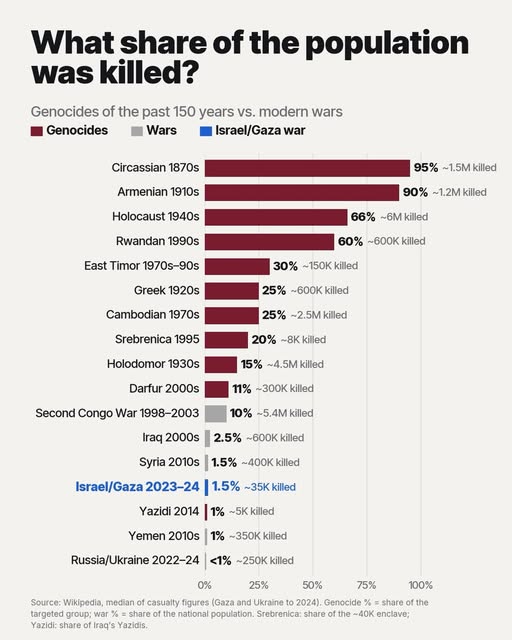 As you’ve been told over and over, there is nothing even remotely resembling a genocide in Gaza. And now here are the numbers to prove it…